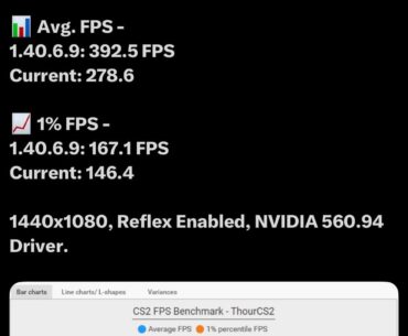 FPS is down by about 30% after the latest update