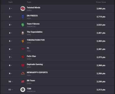 The power ranking of 17 and Navi dropped from 5th and 6th place to 13th and 12th place after day 1 of PGS 7 group stage