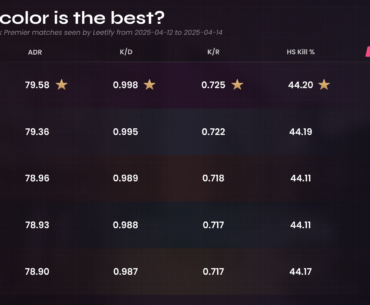 Purple is the best color based on 300k matches