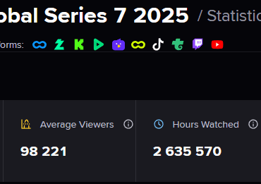 PUBG Global Series 7 is the most viewed PGS tournament with 343,843 Peak Viewers
