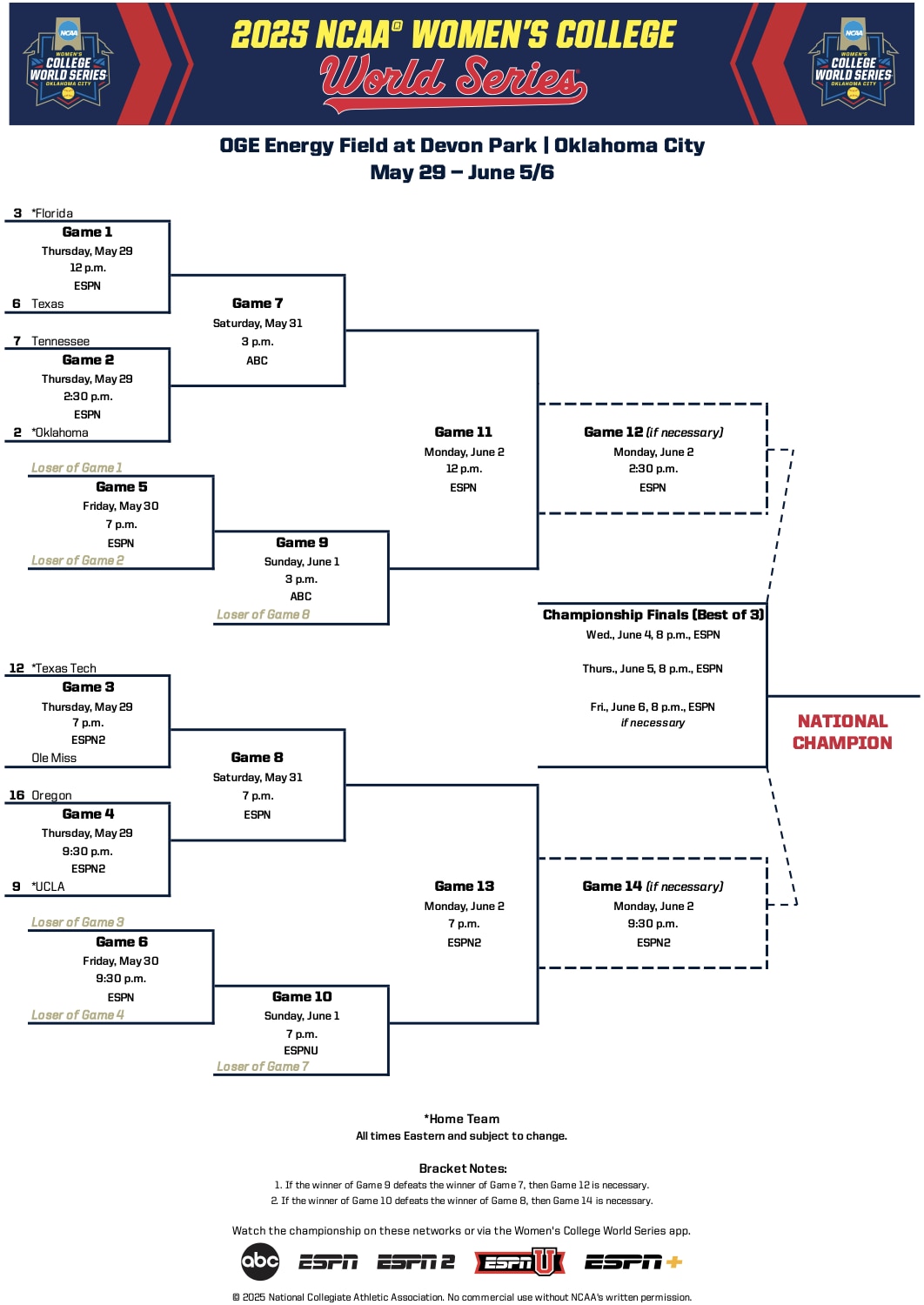 2025 Women's College World Series bracket