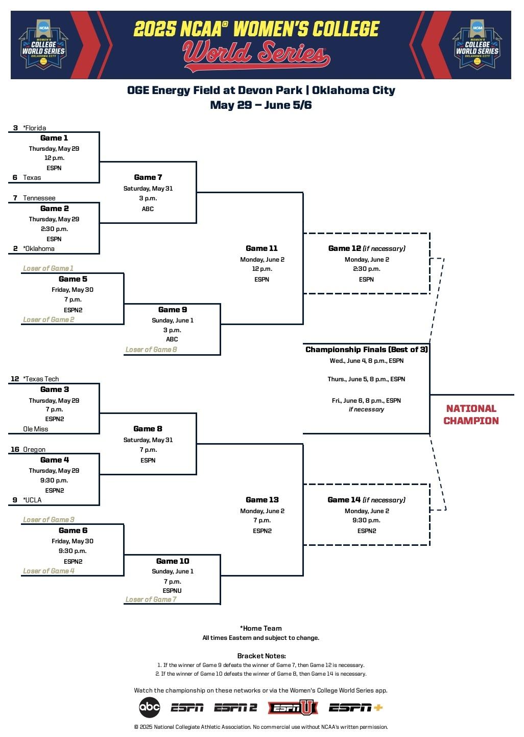The 2025 women's college world series bracket