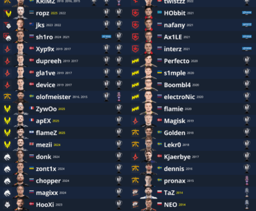 Every CS:GO/CS2 Katowice Champion