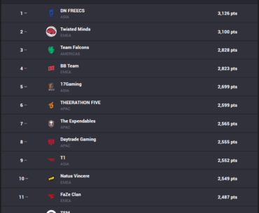 OP.GG Power Rankings have been updated with PGS 8 results