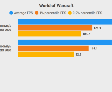 8000 Mhz vs 6000 Mhz in World of Warcraft
