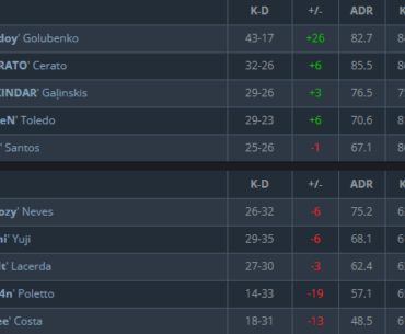 Molodoy goes 43-17 in debut arena game