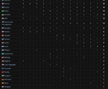 Fun facts about the HLTV top 20