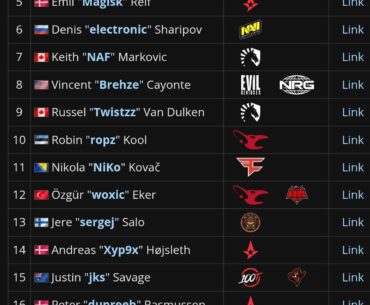 Zywoo didn't have a top 20 teammate until 2022