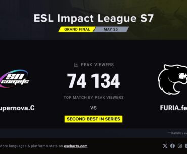 FURIA Fe vs Supernova Comets gets 74K Peak Viewers (second best result in the ESL Impact series)
