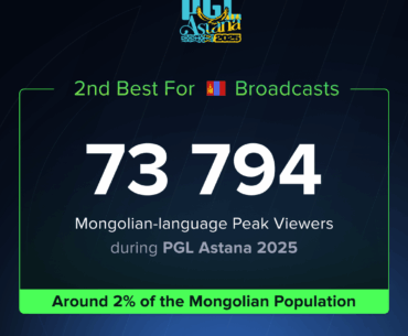 73K Peak Viewers watched The Mongolz vs NAVI at PGL Astana in Mongolian broadcasts (~2% of the nation's population)