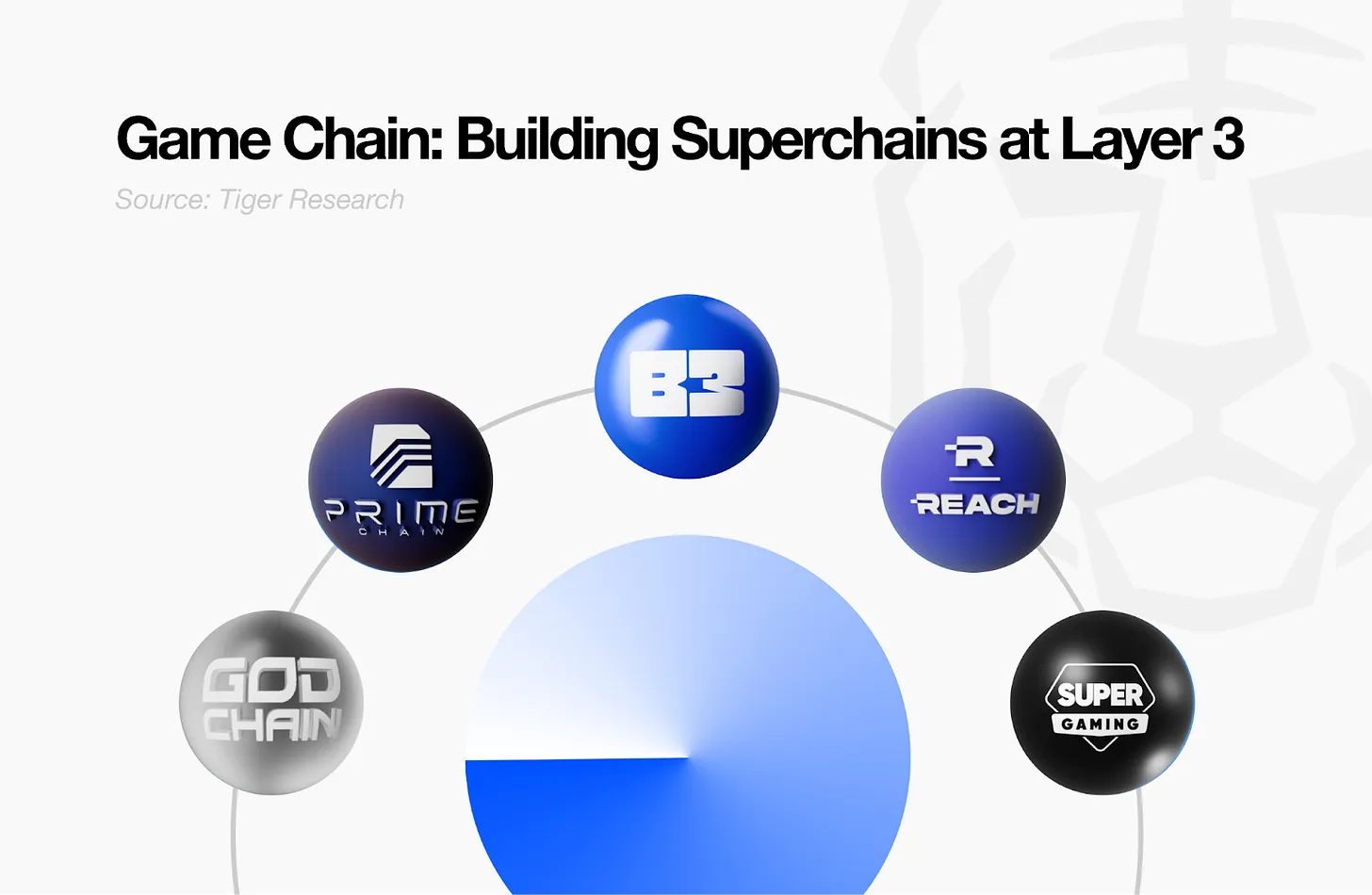 Open Gaming Manifesto: How does B3 solve Web3: Structural problems in the gaming industry?