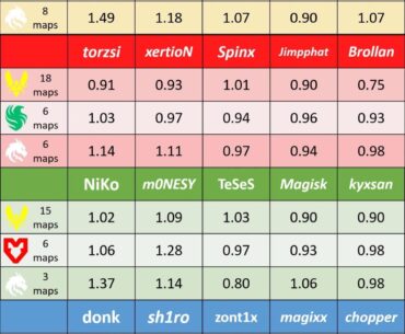 Top 4 teams' rt against eachother