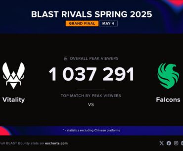 The BLAST Rivals Season 1 Grand Final Falcons vs Vitality peaks at 1,037,291 live viewers