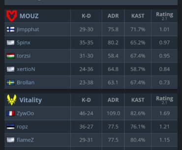 ZywOo is having an absolutely insane final so far