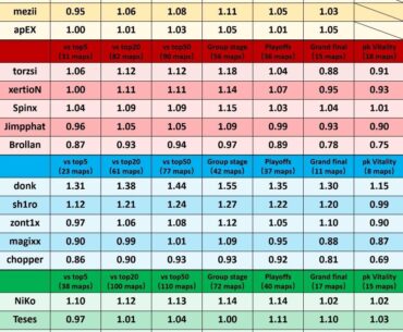 Breakdown Ratings for players from top4 teams
