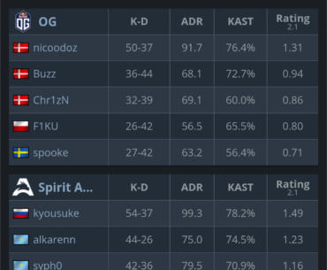 Kyousuke dropped a 1.5 rating with 99 adr 2-0 against an uprising OG roster with nicodoz today. + Kyousuke when?
