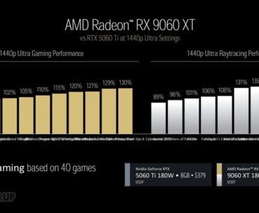 AMD Announces Radeon RX 9060 XT Graphics Card, Claims "Fastest Under $350"