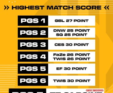 Theerathon Five broke the PGS match point record