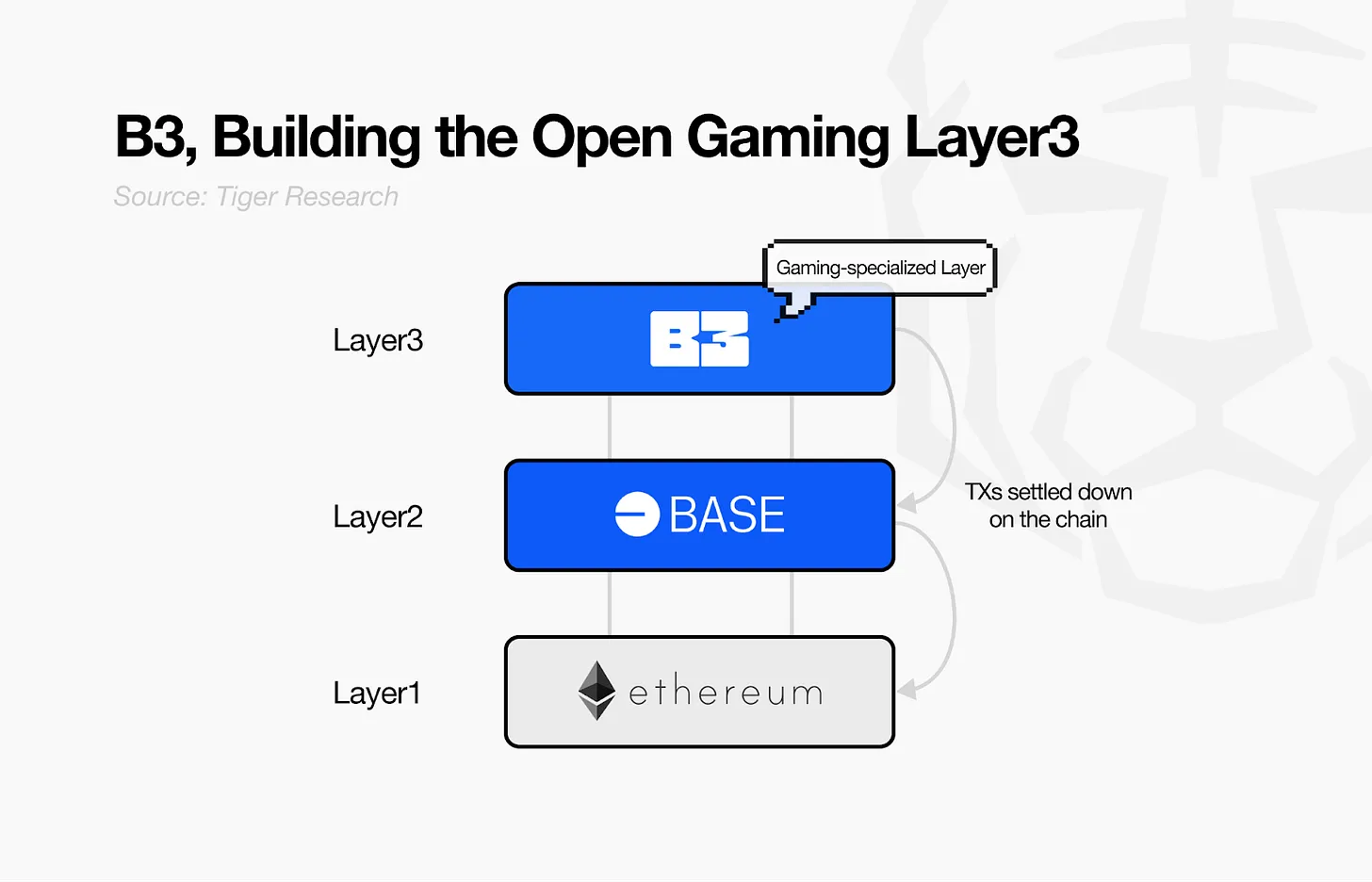 Open Gaming Manifesto: How does B3 solve Web3: Structural problems in the gaming industry?