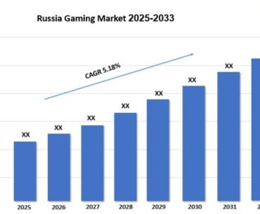 Russia Gaming Market is Growing at a CAGR of 5.18% During
