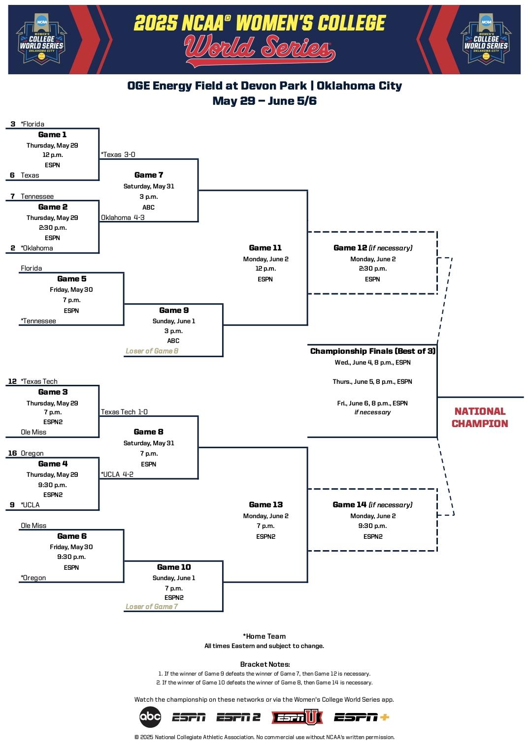 Women's college world series bracket