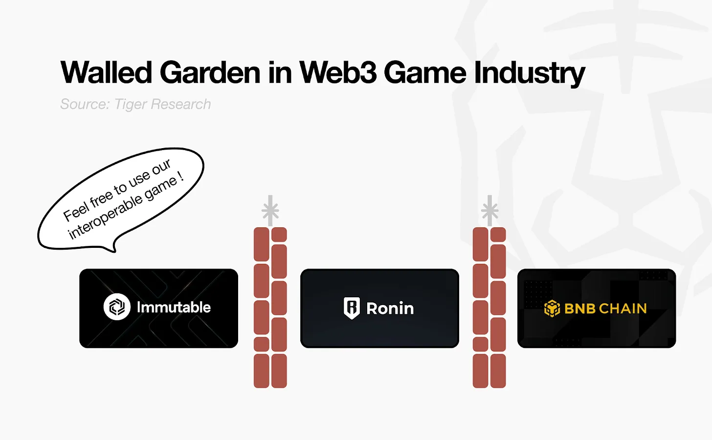 Open Gaming Manifesto: How does B3 solve Web3: Structural problems in the gaming industry?