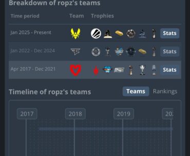 Ropz has the best team page on HLTV and it’s not even close.
