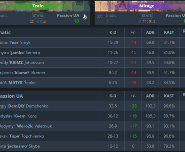 fnatic annihilated by Passion UA at Rainbet 2025 semi-finals