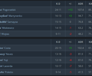 Snax running it back to VP star rifler form