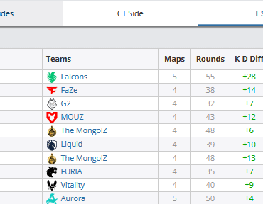 T Side rating at IEM Dallas so far