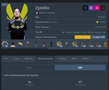 ZywOo has won 16/57 (28%) of all LAN tournaments he's attended