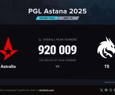 920K Peak Viewers on PGL Astana Grand Finals