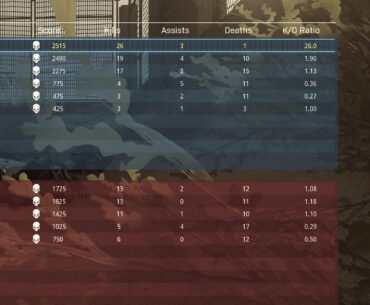 Still genuinely in shock at this result from a TDM on Rust. Best game I’ve ever played. I think I’ve peaked 😂