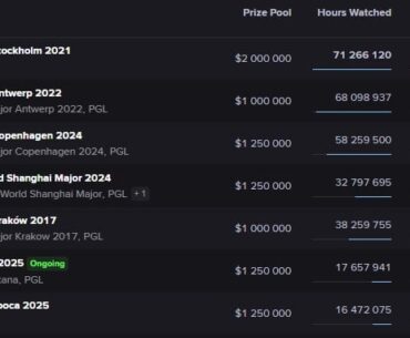 PGL Astana most popular non-Major PGL CS event (715K Peak Viewers)