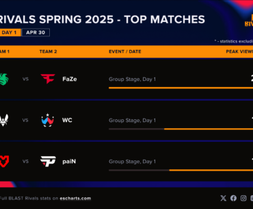 Falcons vs FaZe is the most popular series from Day 1 of BLAST Rivals Spring 2025