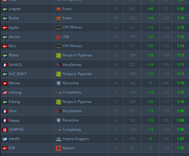 Top 25 rated players from the first ever CSGO major