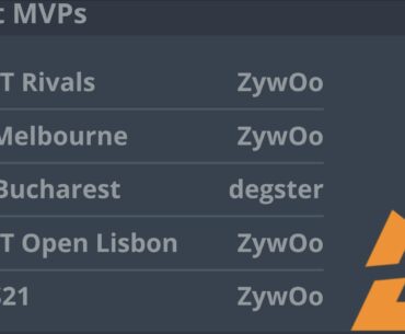 ZywOo has won 4 of the last 5 MVPs, 5 of the last 7, 5 straight MVPs, and the 2 MVPs he didn't win were from PGL events that Vitality didn't attend