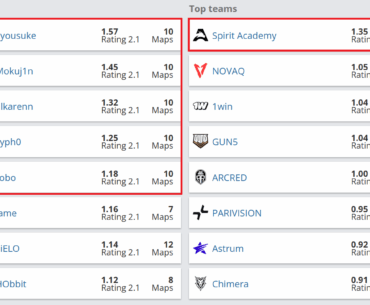 Spirit Academy won BetBoom LanDaLan 2, and all 5 of their players are the highest rated at the event.