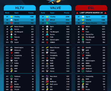 10 years ago, ESL introduced their own CS ranking to assert influence over team standings. Now, it hasn't been updated in over 8 weeks, indicating that their attempt to gain control may have failed due to mandated VRS and franchising regulations.