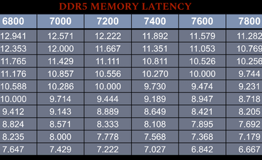 DDR5 Latency Charts