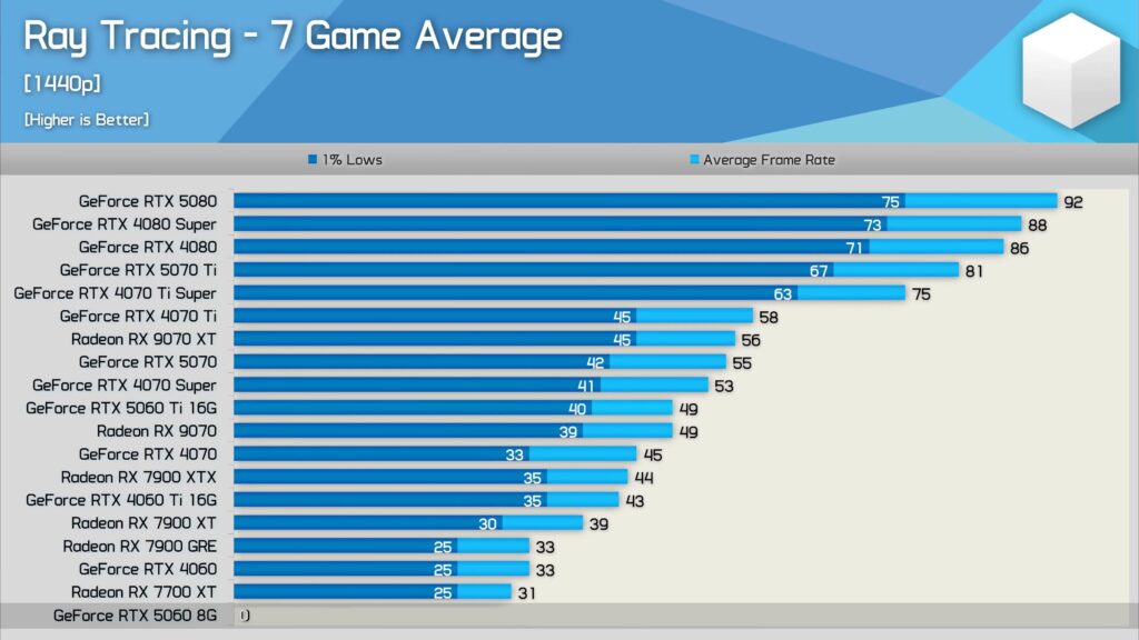 5060 day 1 benchmarks with no drivers