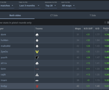 Top 10 pistol round players last three months