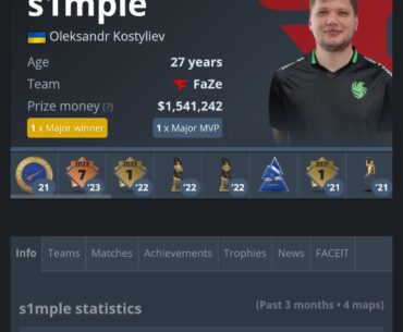Simple is currently the #3 ranked player in the world. Just behind Donk and Zywoo. With just a few days of practice. Proving once again that he is the goat!