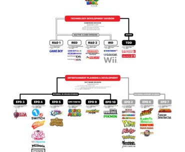 Nintendo's Corporate Structure and Development Teams