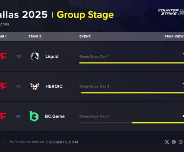 IEM Dallas 2025 Group Stage peaks at 789K live viewers