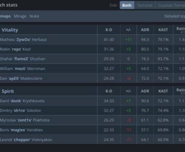 Spirit v Vitality final stats.