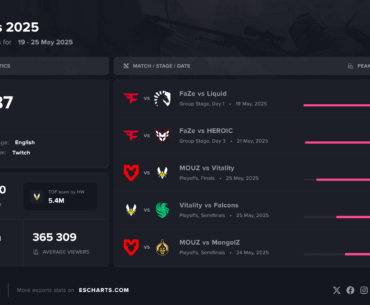 FaZe vs Liquid was the most popular match from IEM Dallas 2025