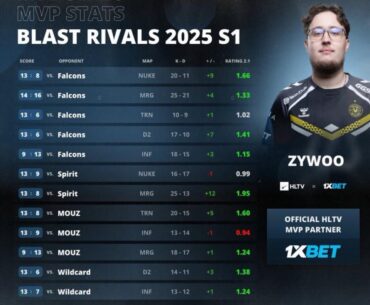 Zywoo is the HLTV MVP for Blast Rivals 2025 Season 1