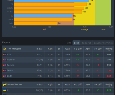 NAVI lost the first map with 4 highest rated players
