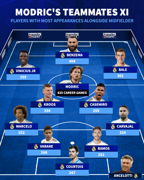 Modric team mates XI